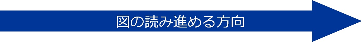 図の読み進める方向