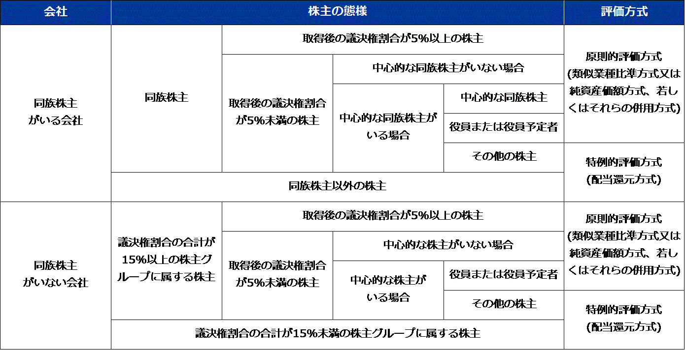 評価方式の確認