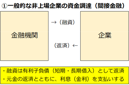 一般的な非上場企業の（間接金融）