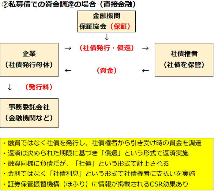 資金調達の場合