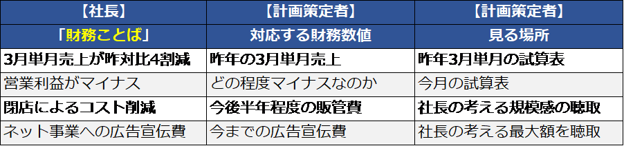 【図】事業計画を作る前に行う「財務ことば」の選定