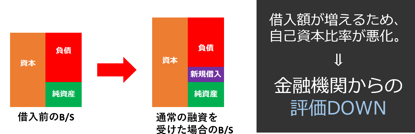 通常の借入を起こした場合のB/S(貸借対照表)の変化