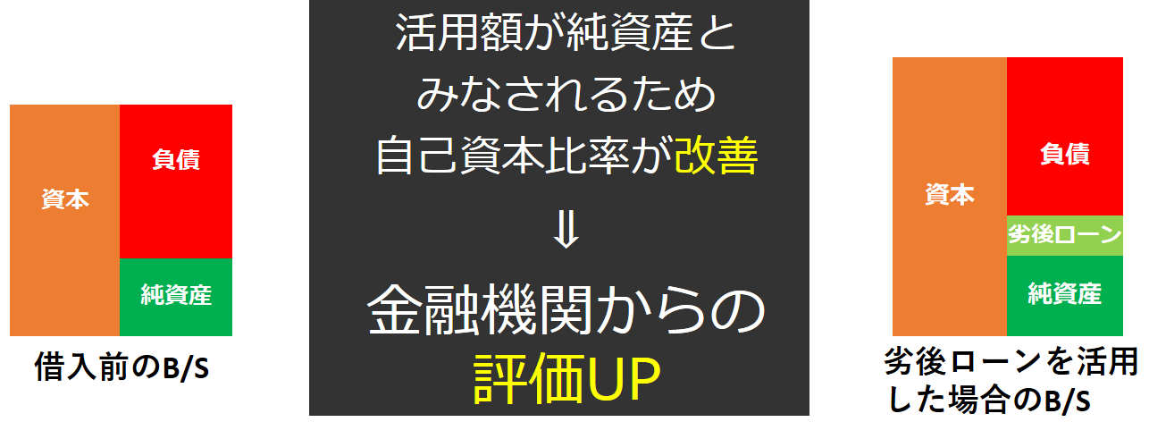 資本性劣後ローンを活用した場合のB/S(貸借対照表)の変化