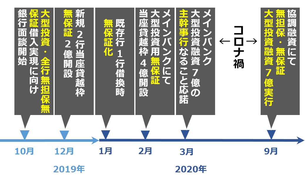 時系列