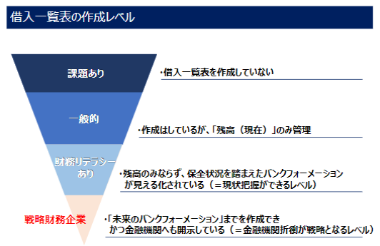 借入一覧表の作成レベル