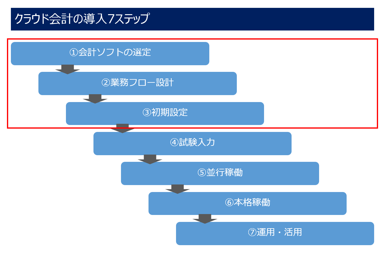 図表