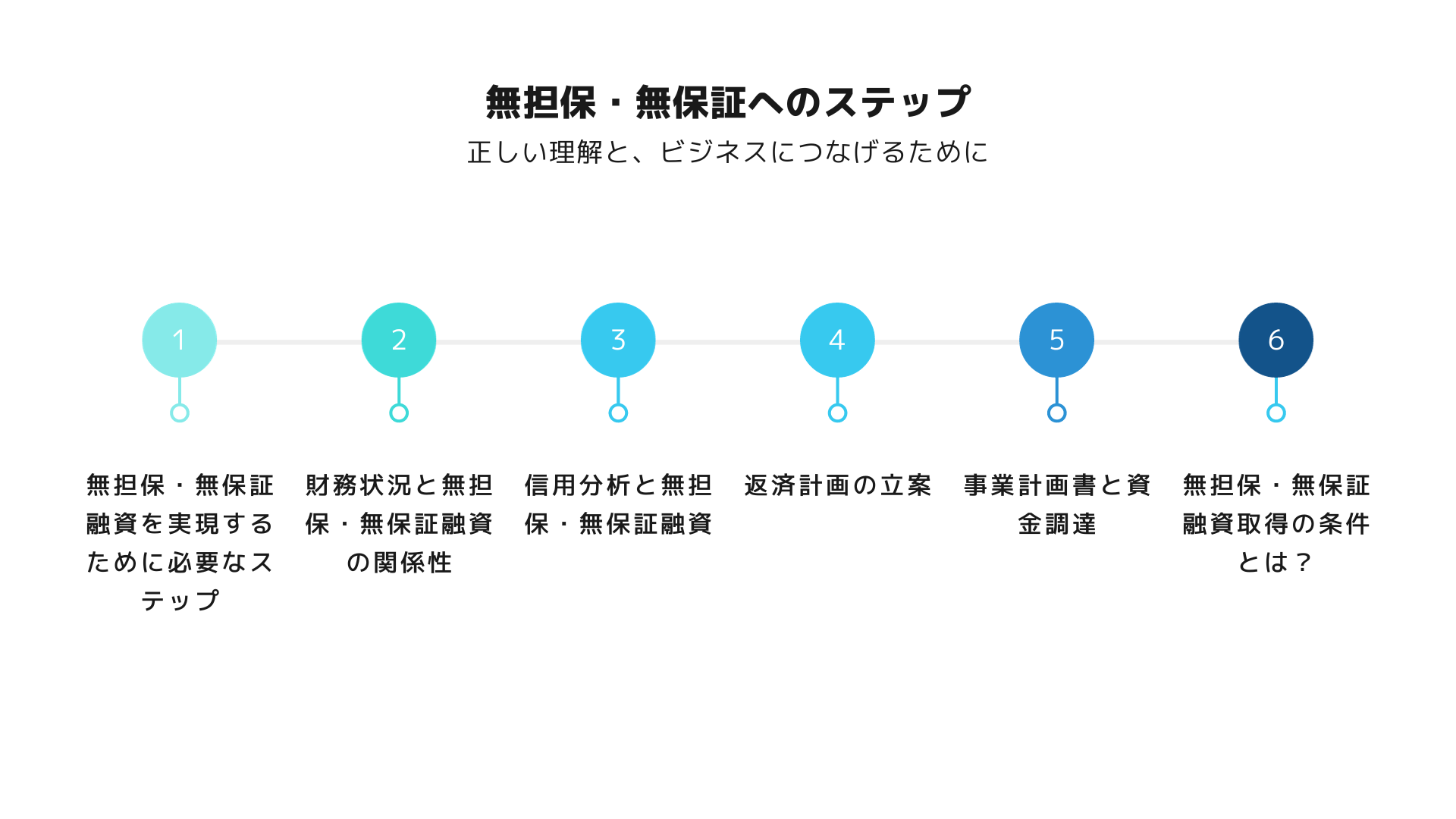 無担保無保証に向けたロードマップとは